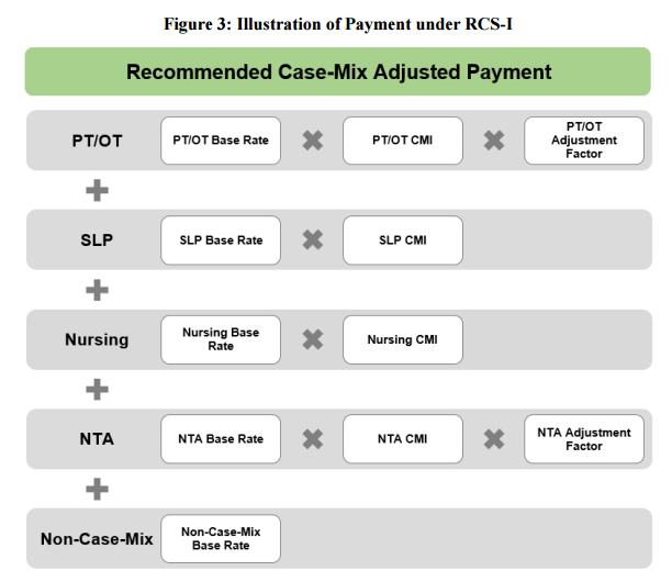 CMS Proposes New SNF CaseMix LeadingAge