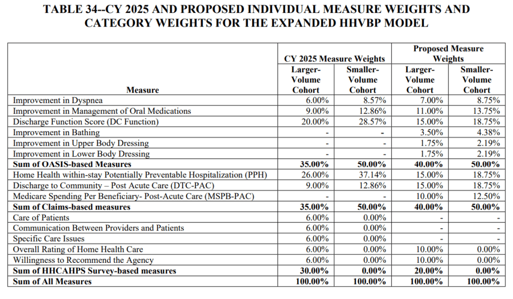 HHVBP Proposed Measure Weights and Categories