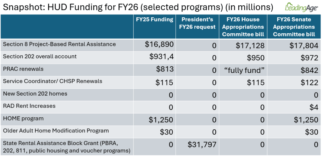 Snapshot HUD funding FY26 Snapshot HUD funding FY26